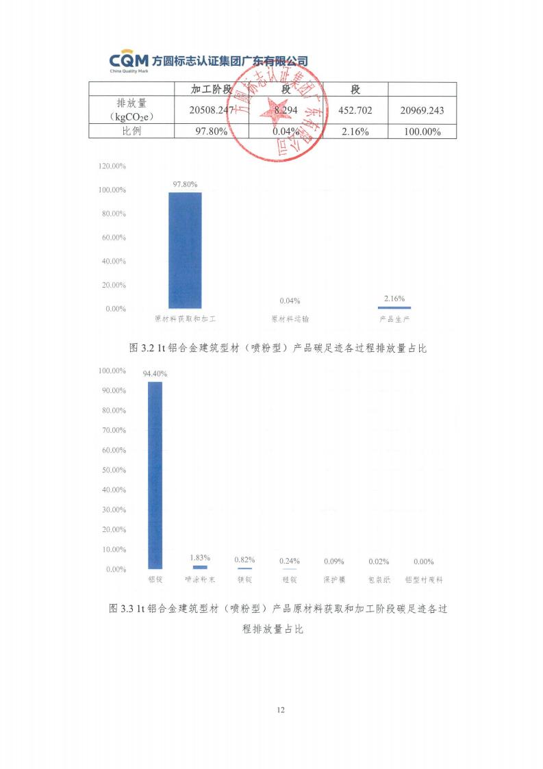 09鋁合金建筑型材（噴粉型）產品碳足跡評價報告-方圓蓋章(圖18)